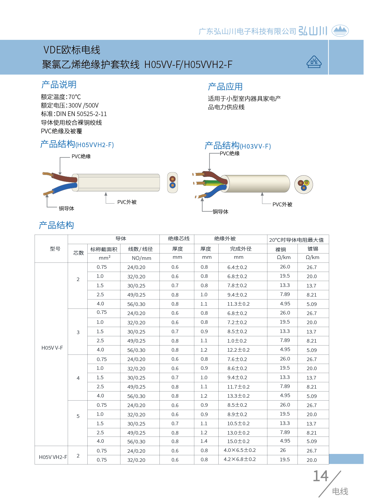 KC SAA 電線 H05RR-F.png